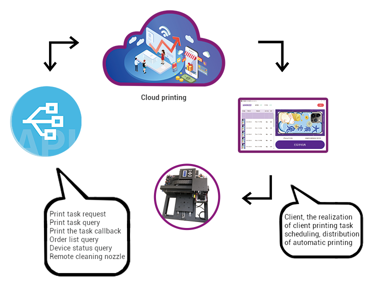 Print remotely from a website or app workflow